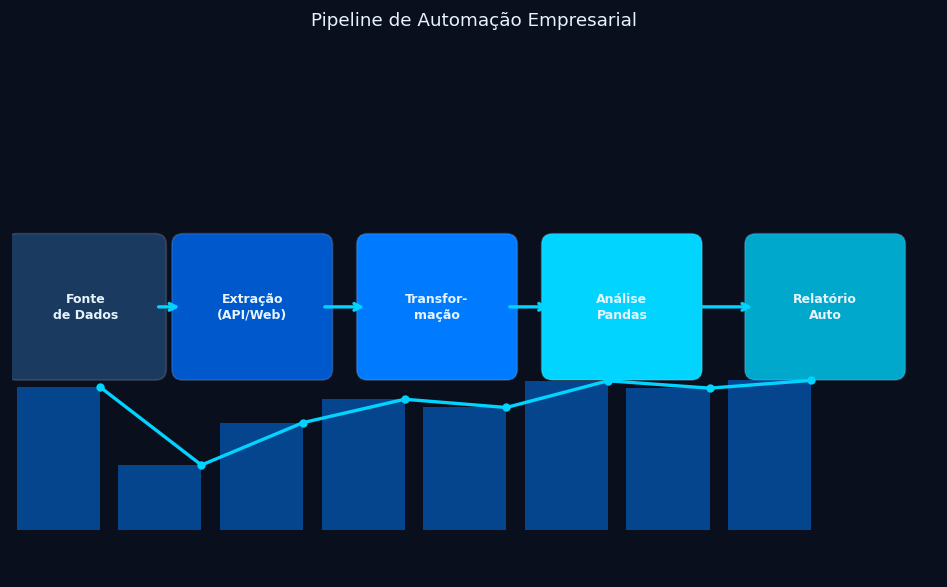 Automações Empresariais com Python