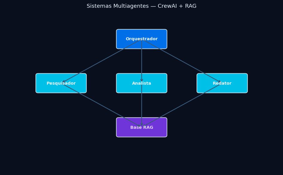 Sistemas Multiagentes com CrewAI